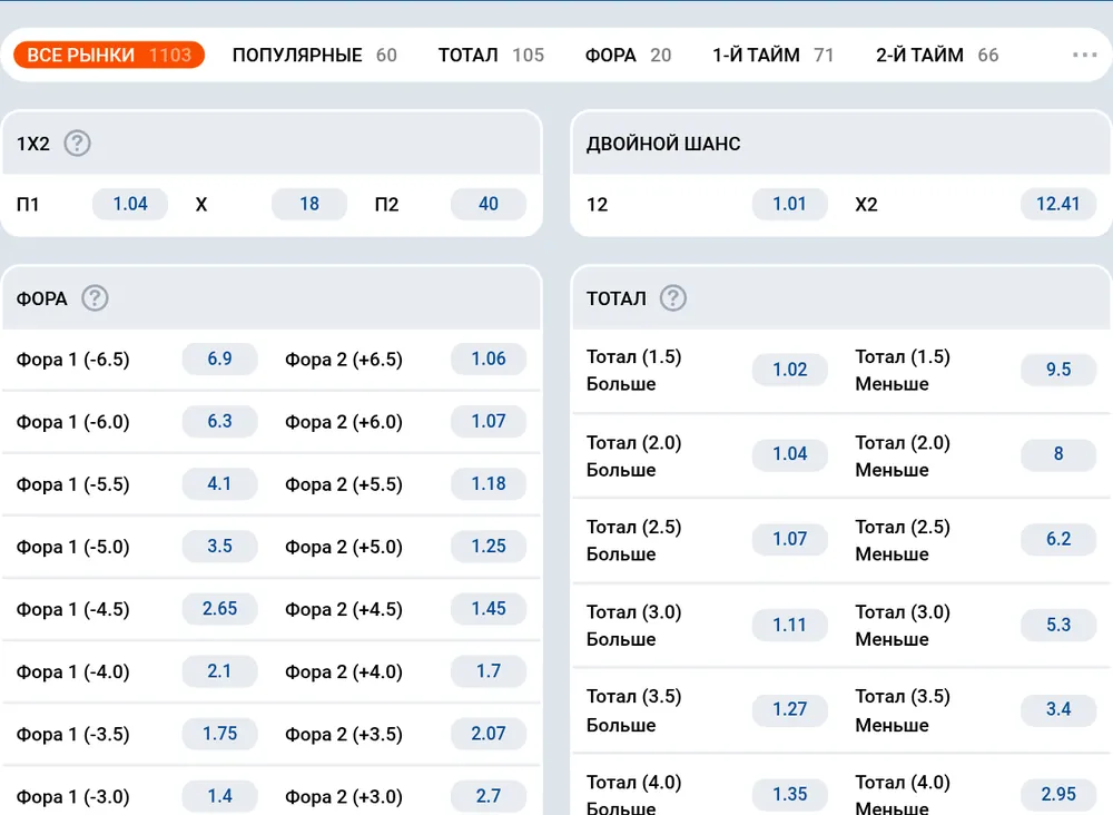 Страница футбольного матча на Mostbet с вкладками рынков и блоками 1X2, Двойной шанс, Фора и Тотал